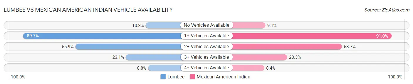 Lumbee vs Mexican American Indian Vehicle Availability