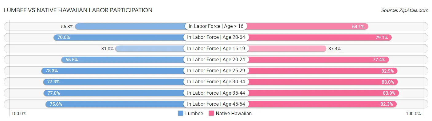 Lumbee vs Native Hawaiian Labor Participation