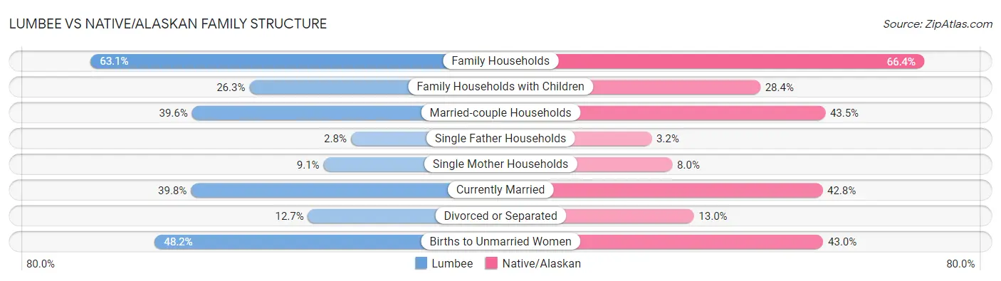 Lumbee vs Native/Alaskan Family Structure
