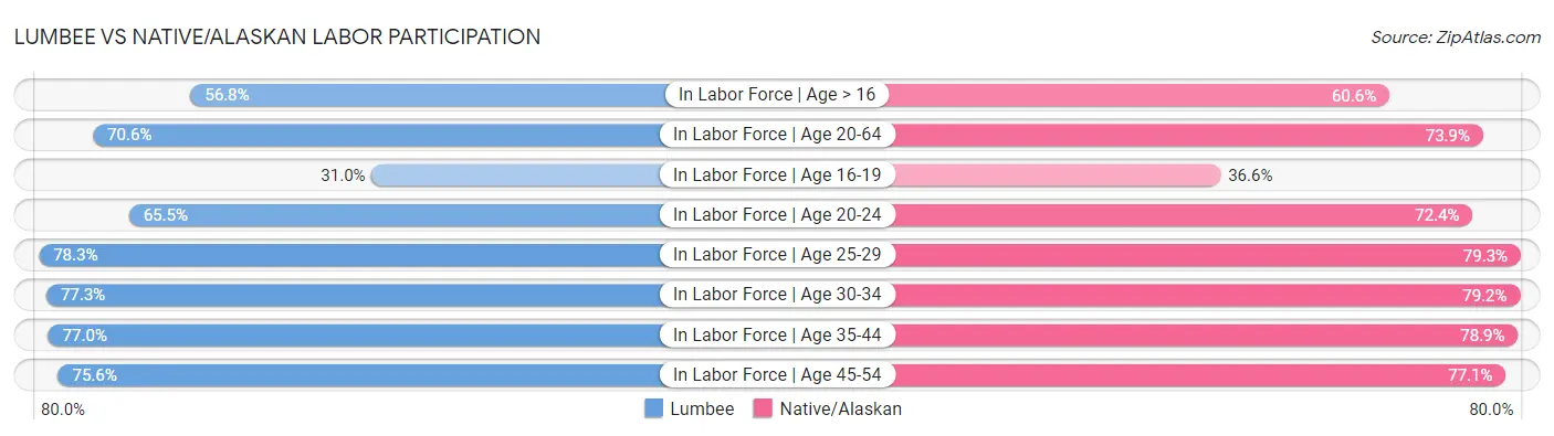 Lumbee vs Native/Alaskan Labor Participation