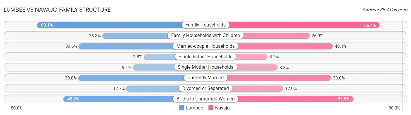 Lumbee vs Navajo Family Structure