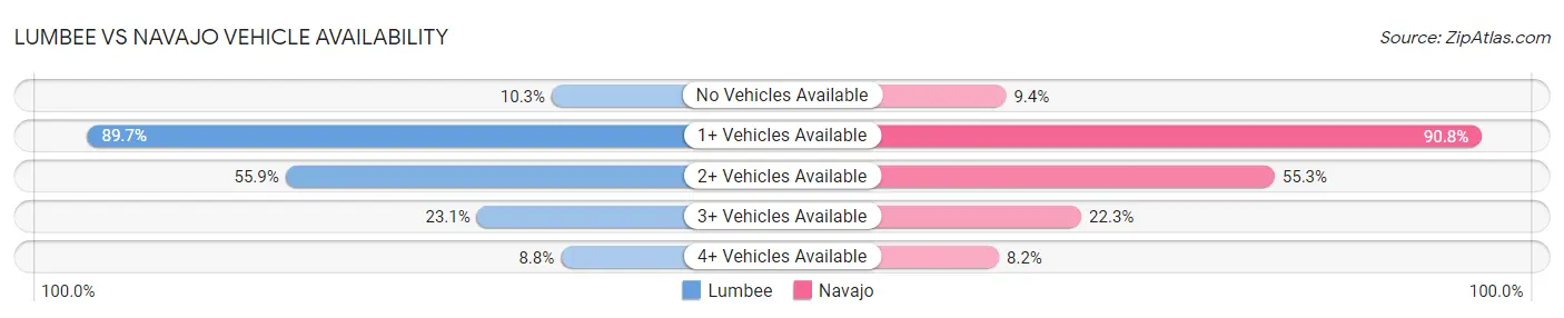 Lumbee vs Navajo Vehicle Availability