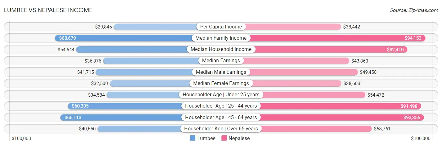 Lumbee vs Nepalese Income