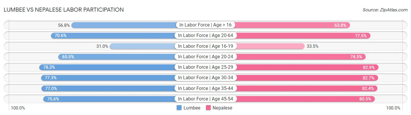 Lumbee vs Nepalese Labor Participation