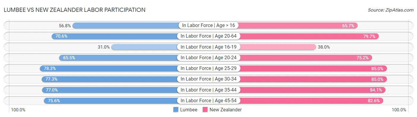 Lumbee vs New Zealander Labor Participation