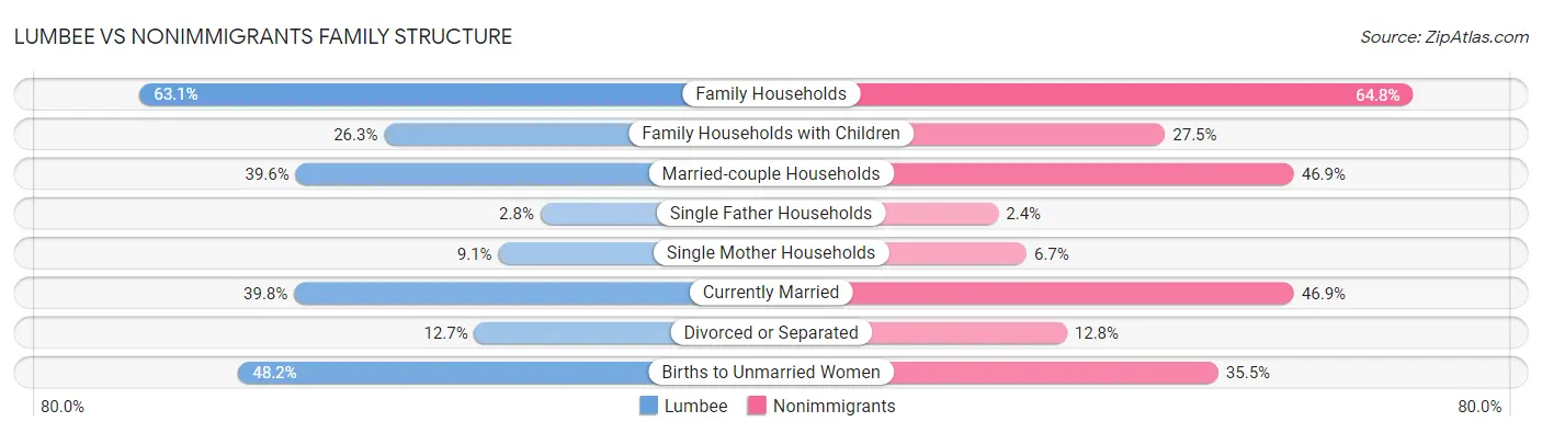 Lumbee vs Nonimmigrants Family Structure