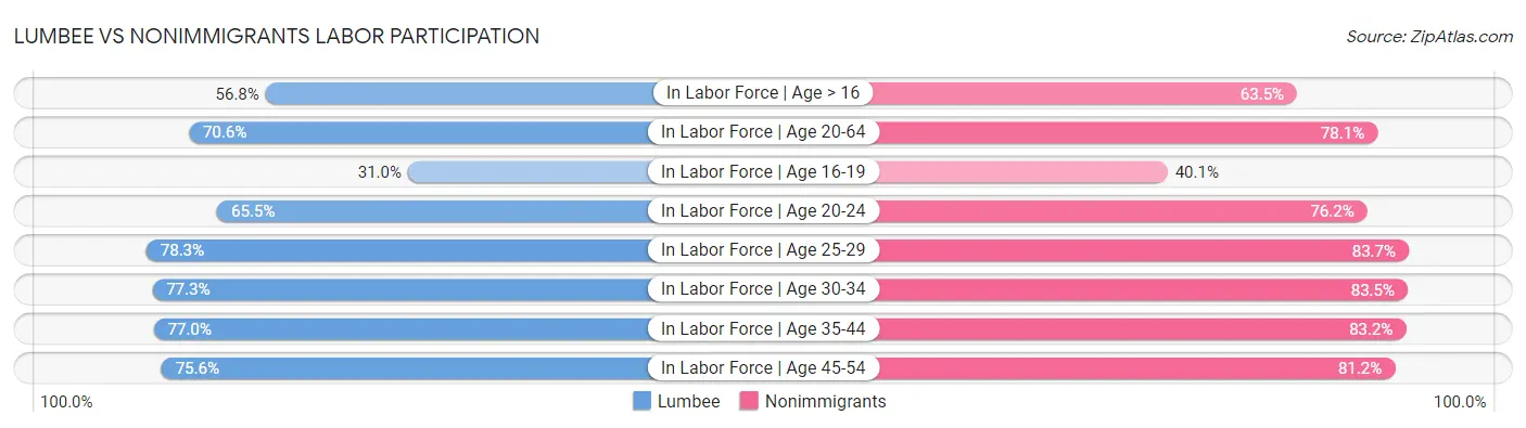 Lumbee vs Nonimmigrants Labor Participation