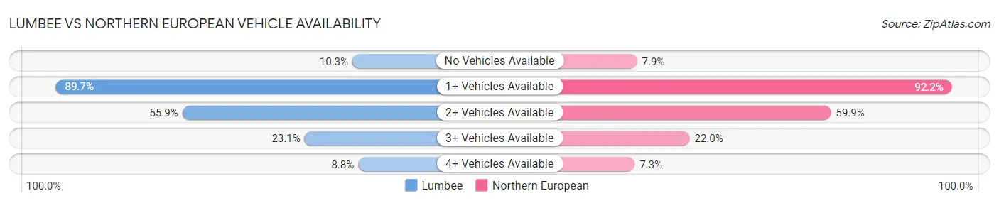 Lumbee vs Northern European Vehicle Availability