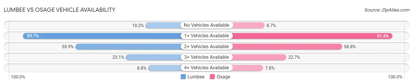 Lumbee vs Osage Vehicle Availability