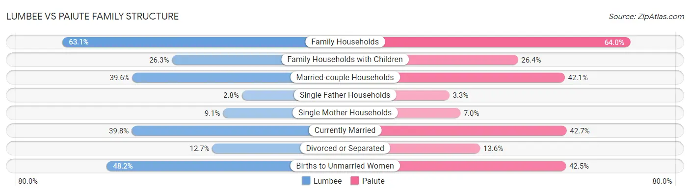 Lumbee vs Paiute Family Structure