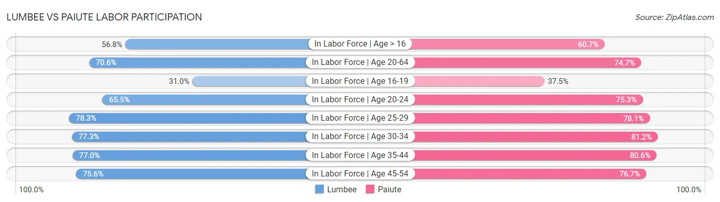 Lumbee vs Paiute Labor Participation