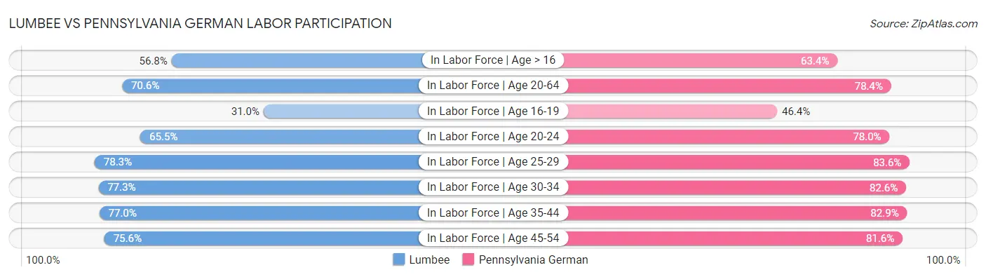 Lumbee vs Pennsylvania German Labor Participation