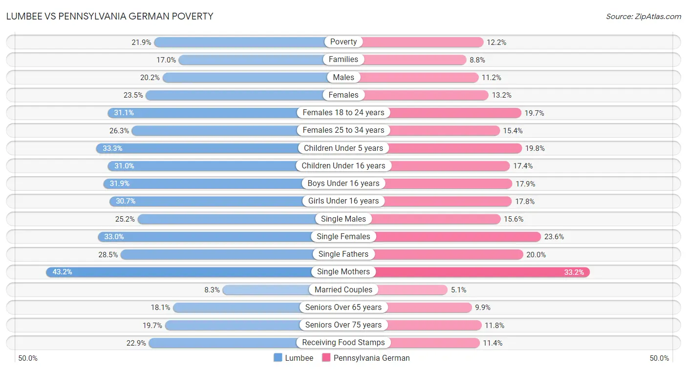 Lumbee vs Pennsylvania German Poverty