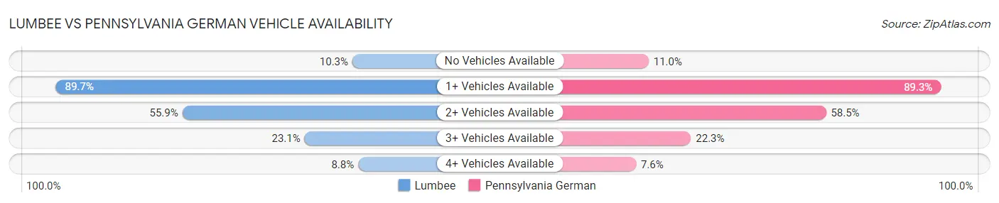 Lumbee vs Pennsylvania German Vehicle Availability