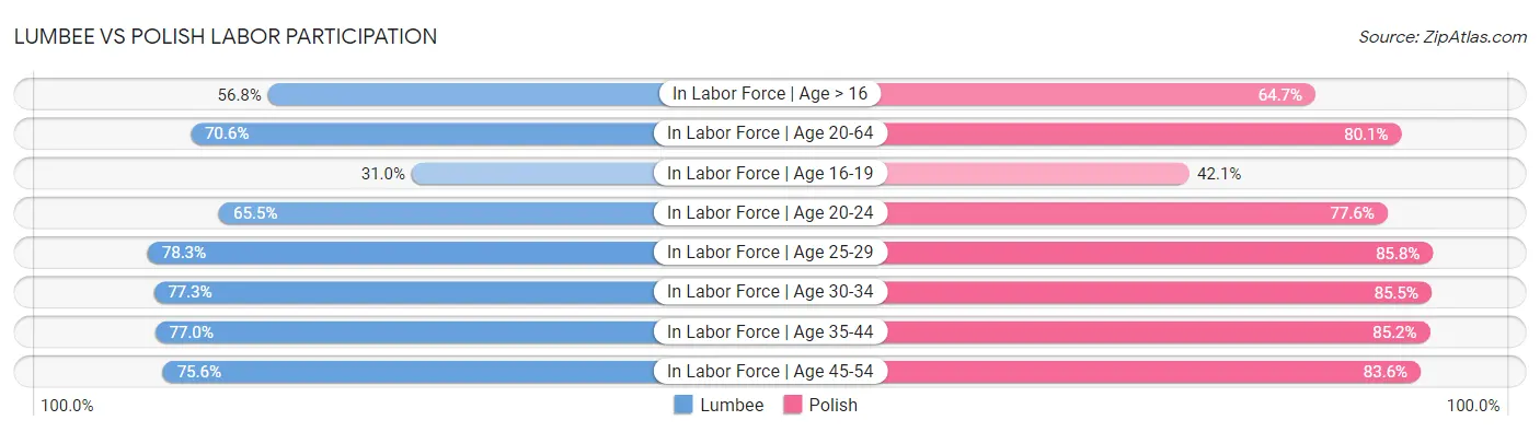 Lumbee vs Polish Labor Participation