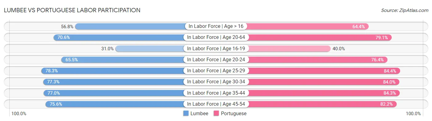 Lumbee vs Portuguese Labor Participation