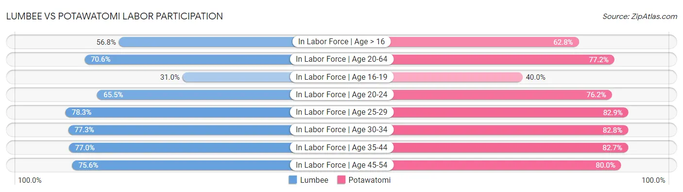 Lumbee vs Potawatomi Labor Participation