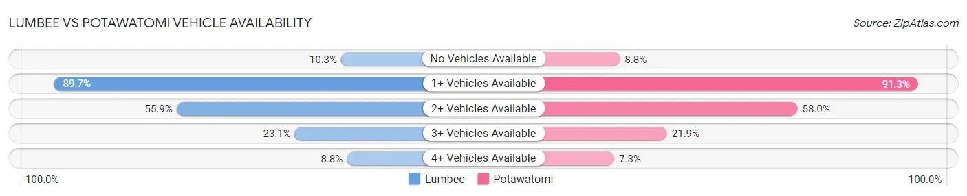 Lumbee vs Potawatomi Vehicle Availability