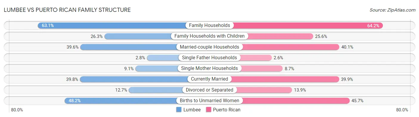 Lumbee vs Puerto Rican Family Structure