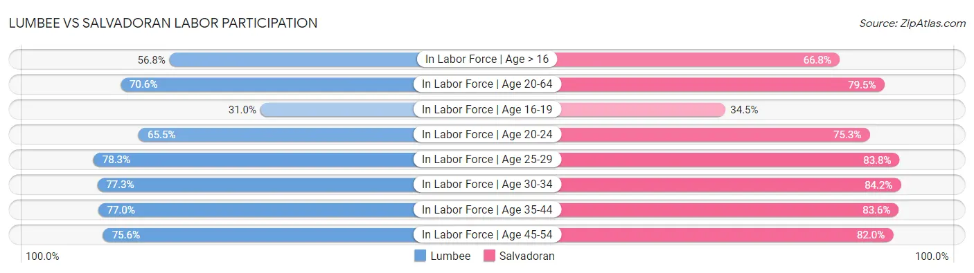 Lumbee vs Salvadoran Labor Participation