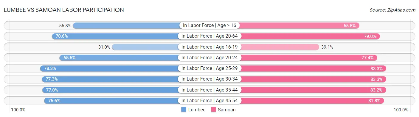 Lumbee vs Samoan Labor Participation