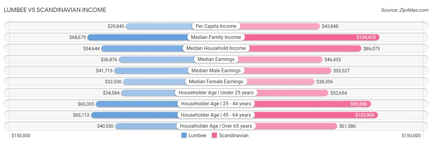 Lumbee vs Scandinavian Income
