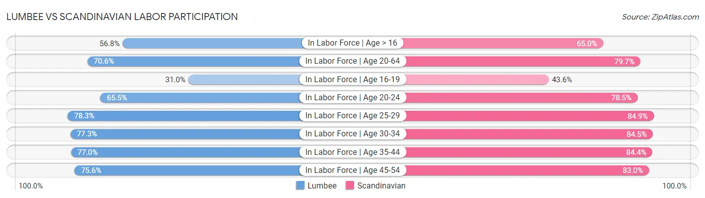Lumbee vs Scandinavian Labor Participation