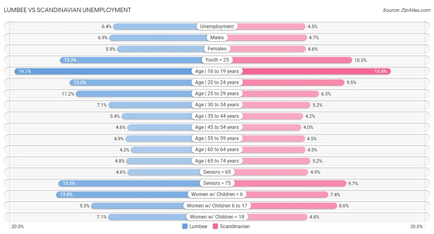 Lumbee vs Scandinavian Unemployment