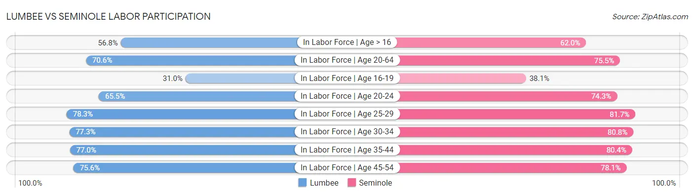 Lumbee vs Seminole Labor Participation