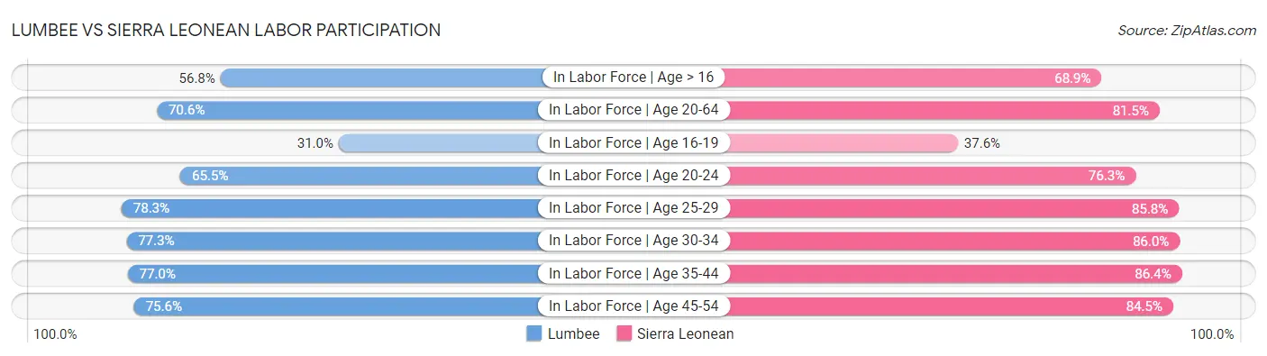 Lumbee vs Sierra Leonean Labor Participation