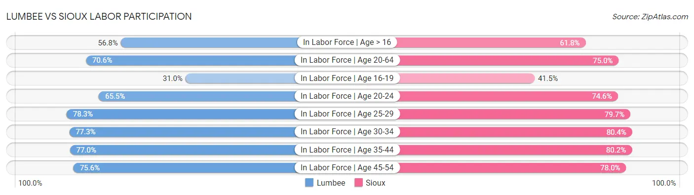 Lumbee vs Sioux Labor Participation