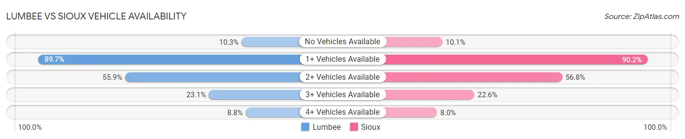 Lumbee vs Sioux Vehicle Availability