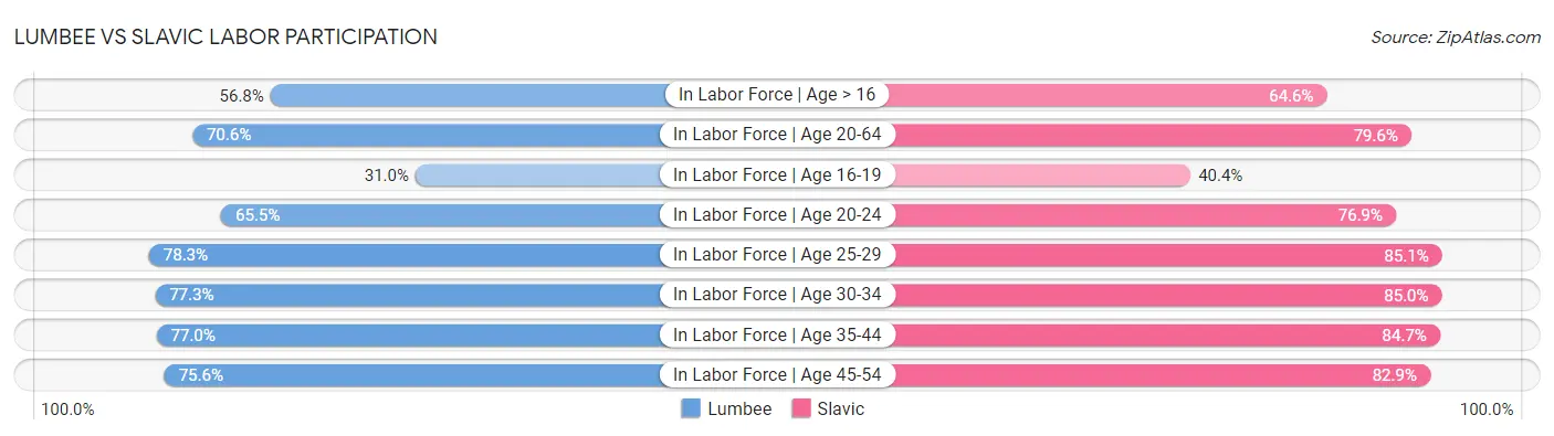 Lumbee vs Slavic Labor Participation