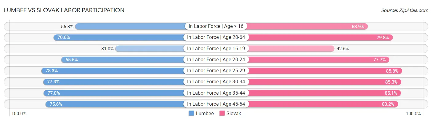 Lumbee vs Slovak Labor Participation