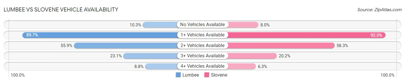 Lumbee vs Slovene Vehicle Availability