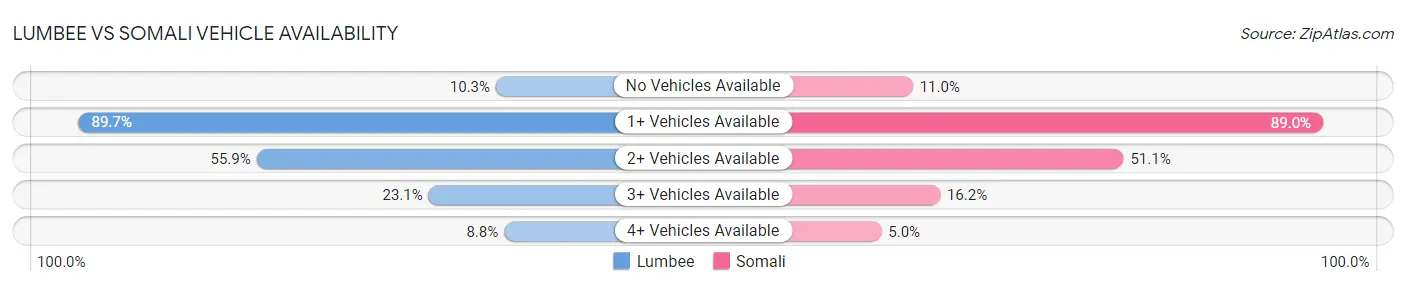 Lumbee vs Somali Vehicle Availability