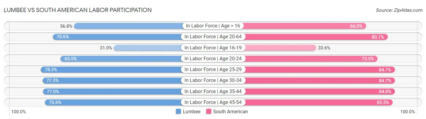 Lumbee vs South American Labor Participation