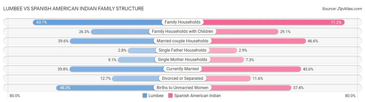 Lumbee vs Spanish American Indian Family Structure