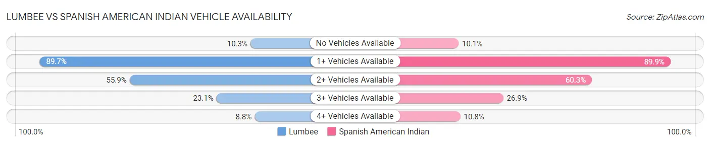 Lumbee vs Spanish American Indian Vehicle Availability