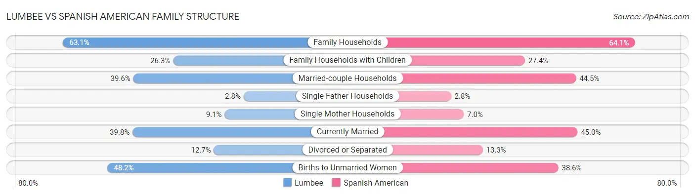 Lumbee vs Spanish American Family Structure