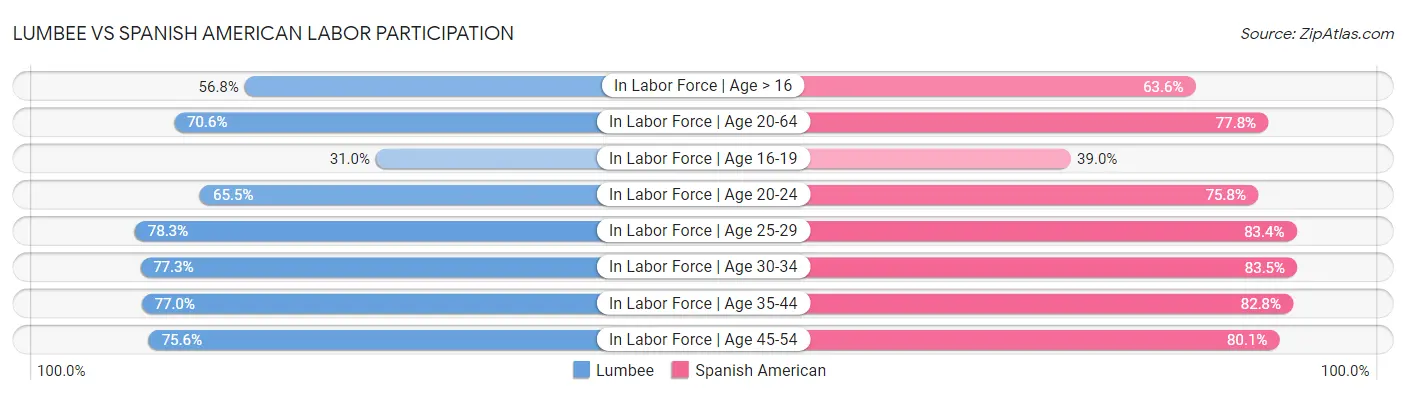 Lumbee vs Spanish American Labor Participation
