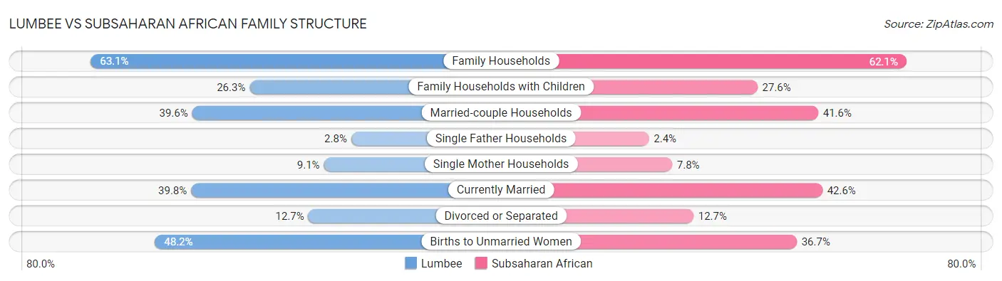 Lumbee vs Subsaharan African Family Structure