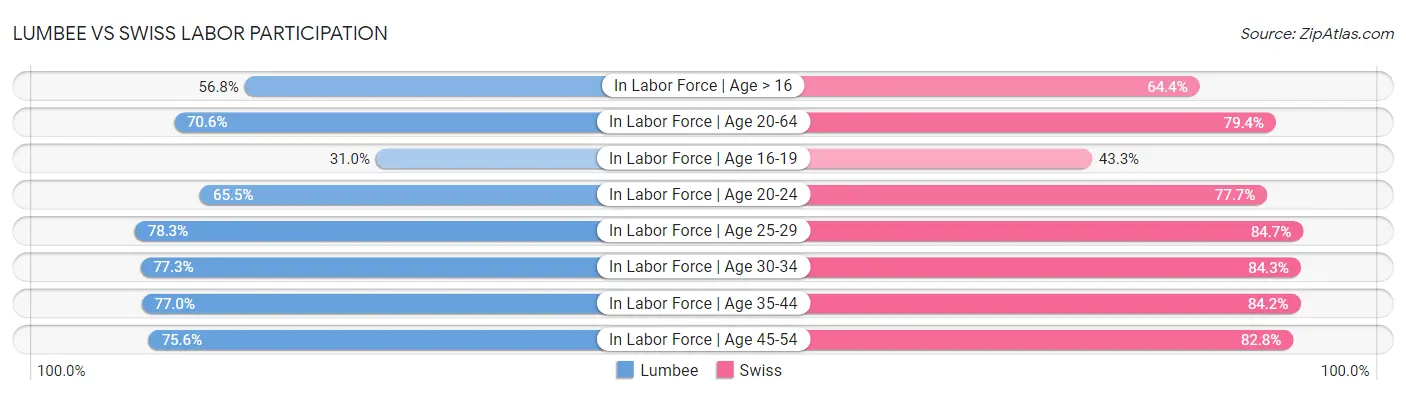 Lumbee vs Swiss Labor Participation