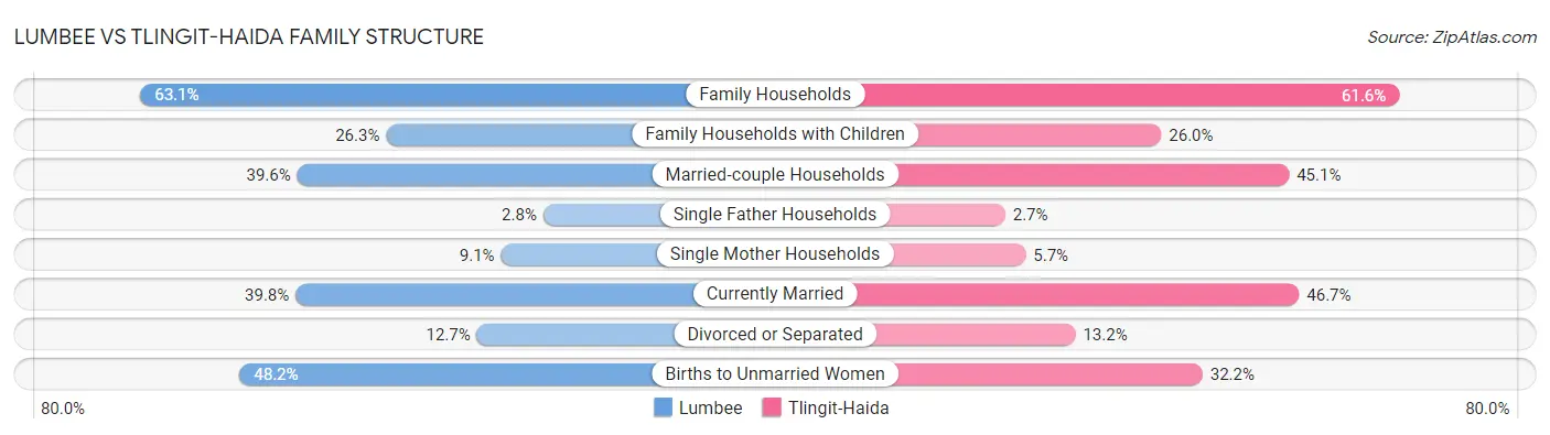 Lumbee vs Tlingit-Haida Family Structure