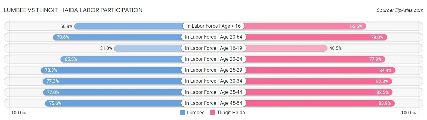 Lumbee vs Tlingit-Haida Labor Participation