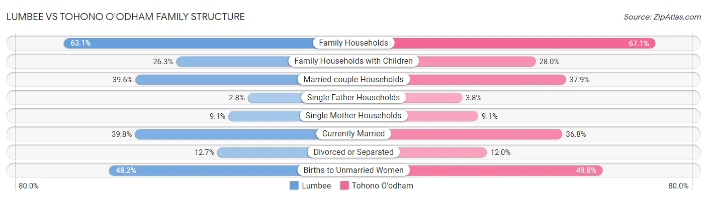 Lumbee vs Tohono O'odham Family Structure