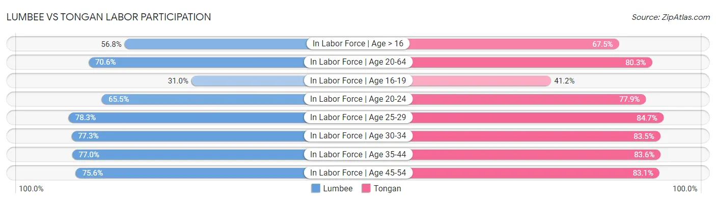 Lumbee vs Tongan Labor Participation