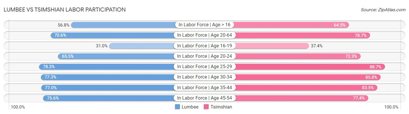 Lumbee vs Tsimshian Labor Participation
