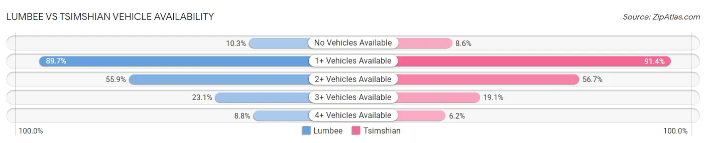 Lumbee vs Tsimshian Vehicle Availability