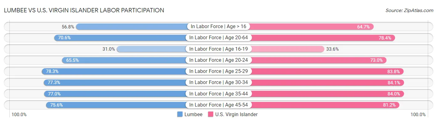 Lumbee vs U.S. Virgin Islander Labor Participation